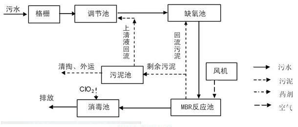 MBR工艺