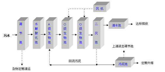 A/O法