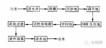 污水处理