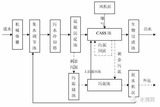 污水处理