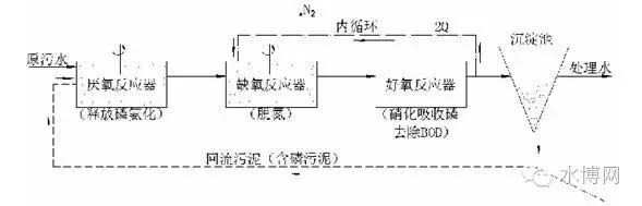 污水处理