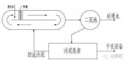污水处理