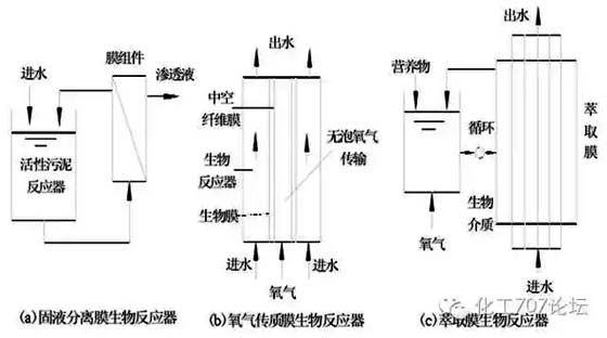 膜生物反应器