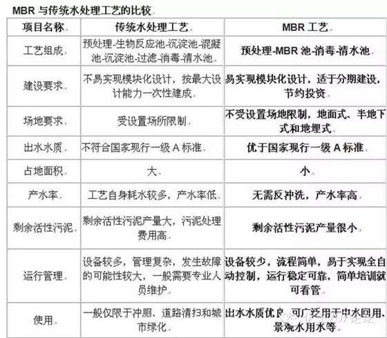 膜生物反应器