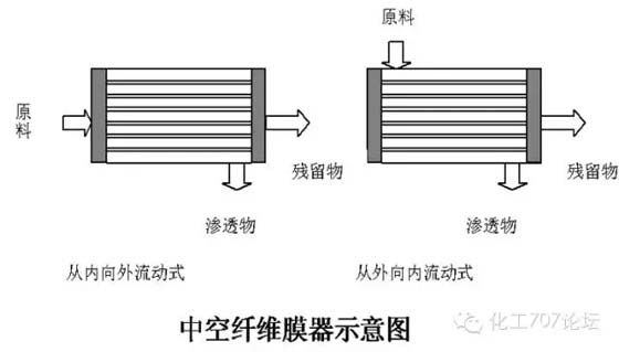 膜生物反应器