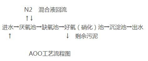 污水处理