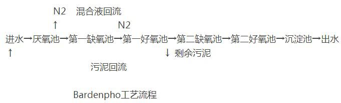 污水处理