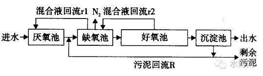 污水处理