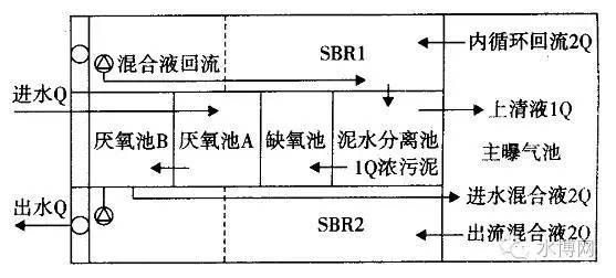污水处理