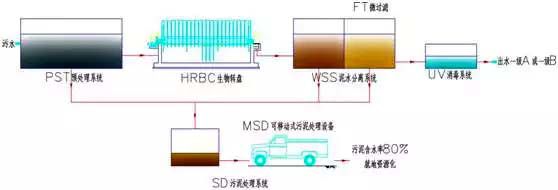 污水处理