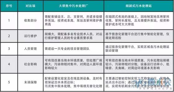 村镇污水处理