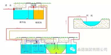 污水处理