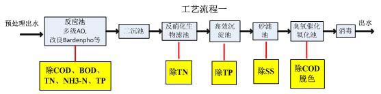 污水处理