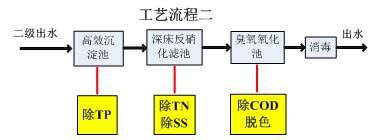 污水处理