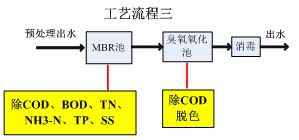 污水处理