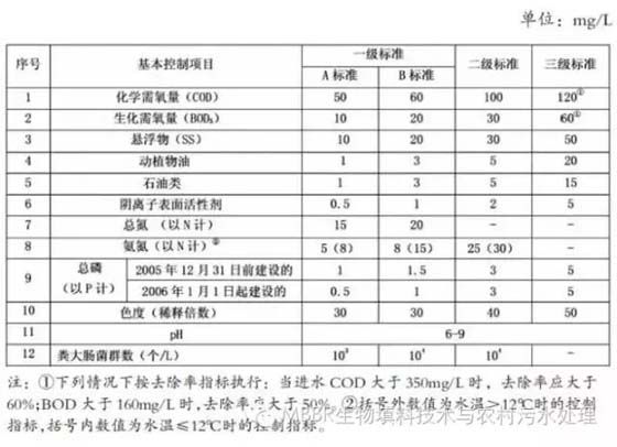 污水处理