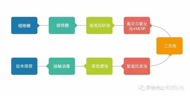 污水处理