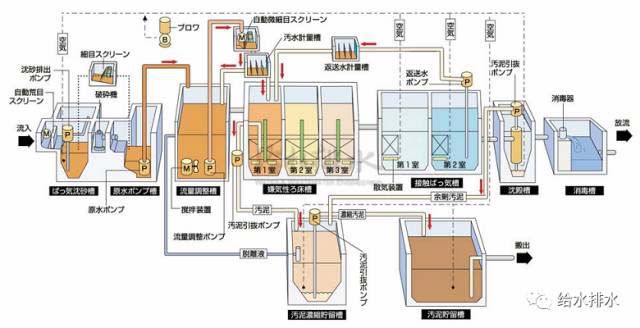 农村污水