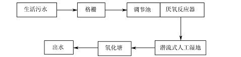 ACGMP生态农村污水处理系统应用