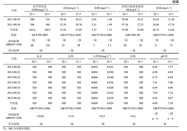 ACGMP生态农村污水处理系统应用