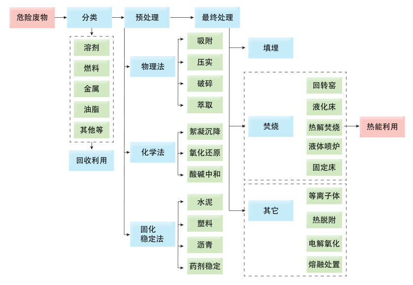 危险废物的处理流程图